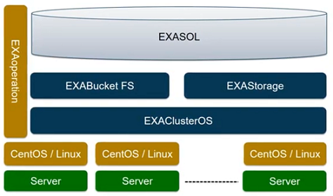 EXAClusterOS operating system for Exasol Analytic Data Warehouse