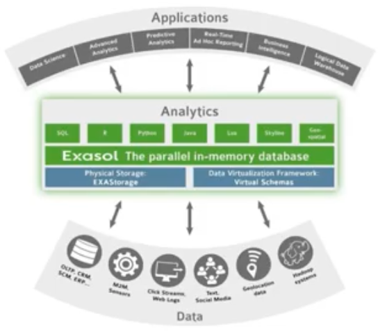 Exasol parallel in-memory database integration architecture