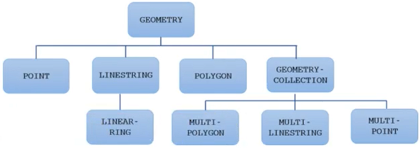 geospatial objecs in Exasol database