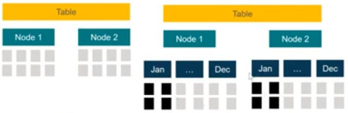 data partitioning for Exasol database table on cluster nodes