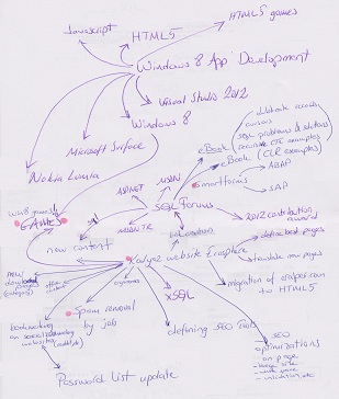 my first primitive mind mapping trial without knowing the concept