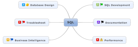 visual priority and icon usage in mind mapping tool