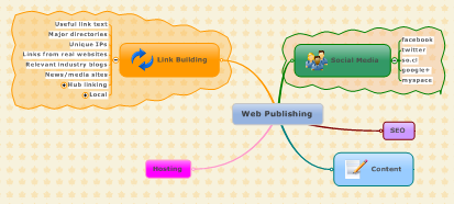 colorful mind mapping diagram with clouds