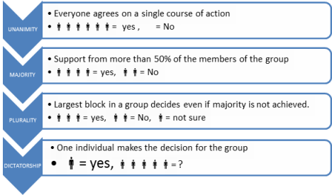 PMP Group Decision Making Techniques for Project Managers