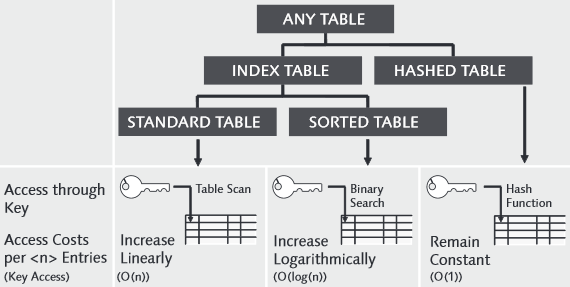 accessing row data in ABAP using internal table types like hashed table or standard index table