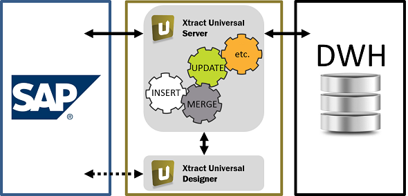 connect data warehouse platform with SAP using Xtract Universal