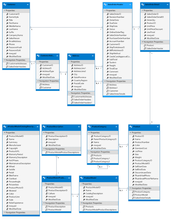 database diagram for sample HANA database