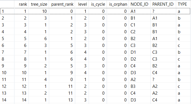 error during query hierarchy data aka parent-child on SAP HANA database