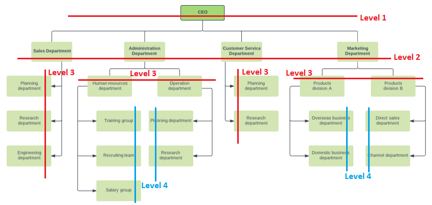 HANA database SQLScript hierarch levels in parent-child hierarchical data