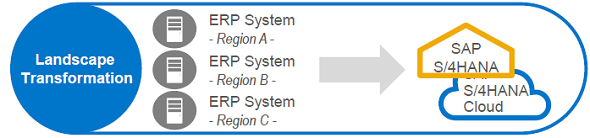 Landscape Transformation using SAP Data Management & Landscape Transformation tool