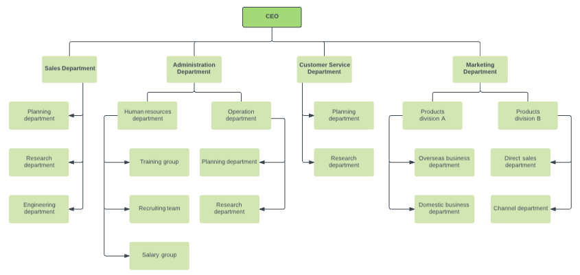 sample organizational hierarchy data for SAP HANA SQLScript tutorial