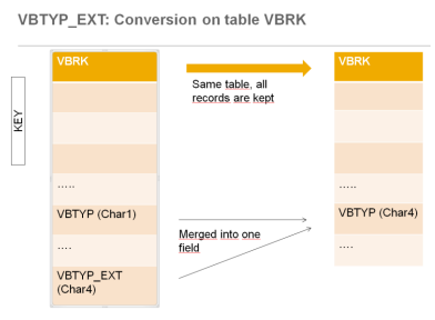 VBTYP with Data Model Changes in SD on S/4 HANA