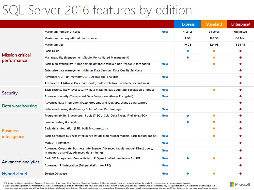 SQL Server 2016 features by edition