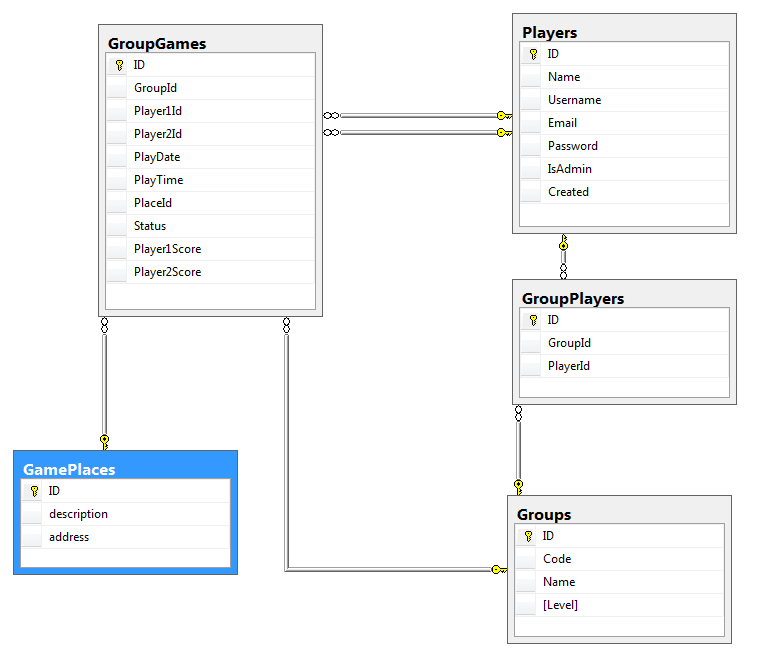 Create a database - structure and normalise | The ASP.NET Forums