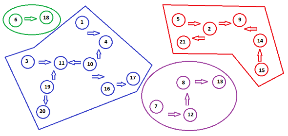 edge and nodes grouped into data islands by sql code