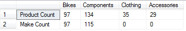 SQL Pivot Table query with two aggregate functions