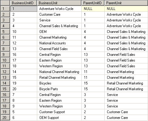 SQL Server Recursive CTE query on Adventureworks