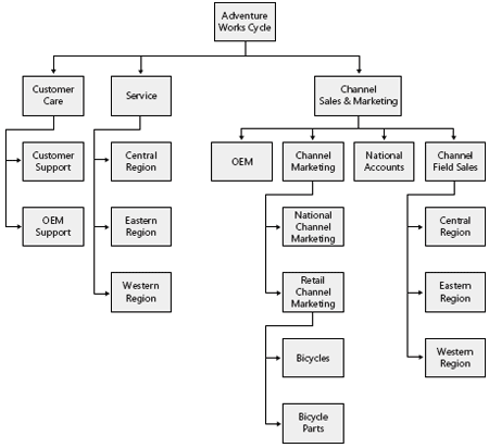 SQL Server recursive query sample structure