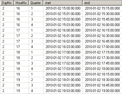 sql time table in 15 minutes period