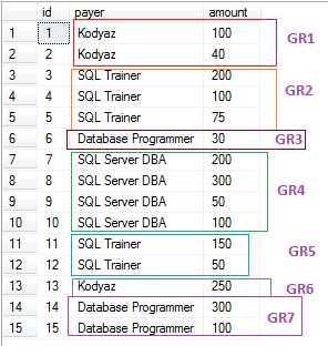 SQL data grouped by category in database table