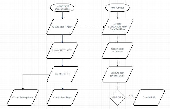 test management flow with XRay on JIRA