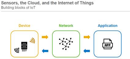 Building blocks of IoT