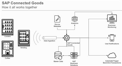 SAP Connected Goods