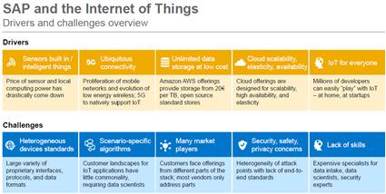 drivers and challenges for Internet of Things