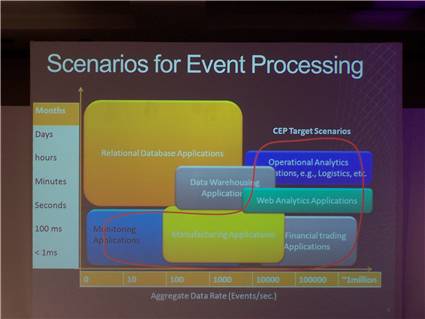 Scenarios for Event Processing and CEP Target Scenarios