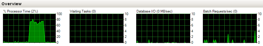 SQL Server Activity Monitor Overview pane